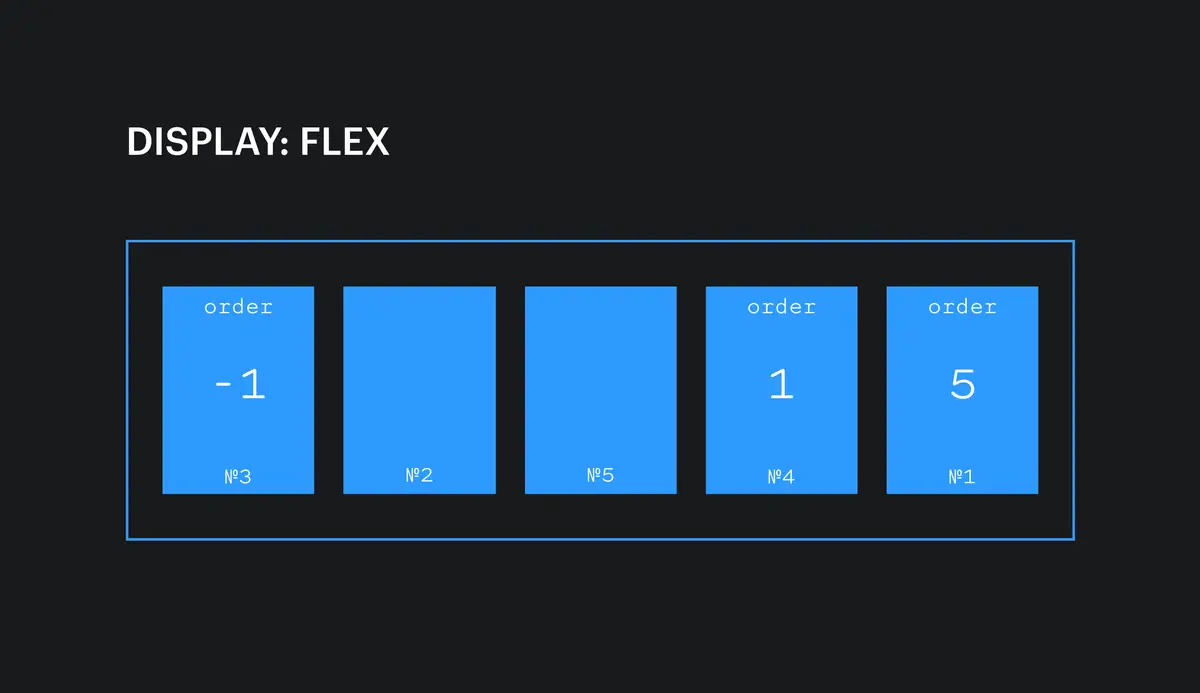 Css flex элементы. Display Flex. Disple fleh. Display inline Flex. Display Flex элемент на всю ширину.